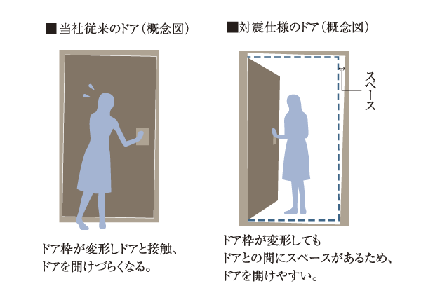 earthquake ・ Disaster-prevention measures.  [Tai Sin door] To avoid a possible opening and closing of the entrance door at the deformation caused by the earthquake, To ensure the clearance between the door and the frame, It was designed so that the evacuation from the front door is smooth. (Conceptual diagram)