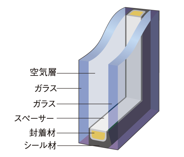 Other.  [Double-glazing] By providing an air layer between two sheets of glass, Reducing the outside air impact to chamber. To suppress the condensation to increase the heating and cooling efficiency, Keeping the indoor environment comfortable. (Conceptual diagram)