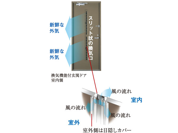 Other. Ventilatory function with the front door (same specifications ・ Conceptual diagram)