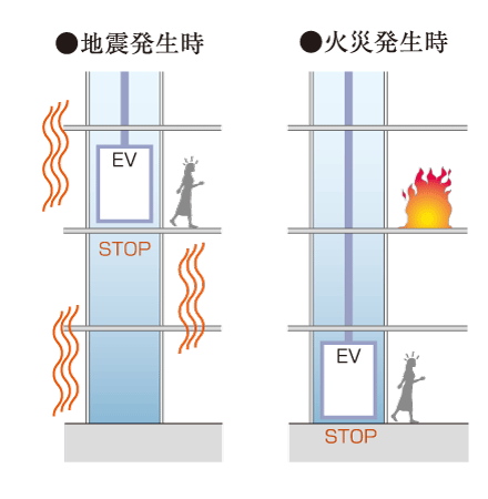 earthquake ・ Disaster-prevention measures.  [Elevator control system] Earthquake control operation ・ A lift with a fire control operation. Or when a power failure if you feel a strong earthquake will automatically stop to the nearest floor, Door opens. You can report to the elevator management company in a very call button If you are trapped. (Conceptual diagram)