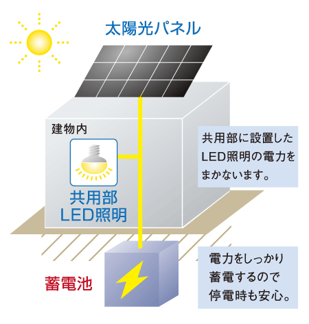 earthquake ・ Disaster-prevention measures.  [Solar panels] Install the solar panels on the roof of each building. Create an energy in the city, It financed the power of the common areas. (Conceptual diagram)