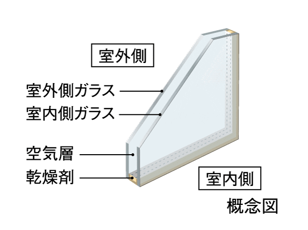 Other.  [Double-glazing] While this will make it harder missed the indoor heat (warm air) to cut off the outside of the heat (cold).  ※ Except for some