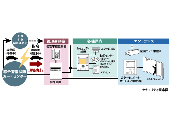 Security.  [24-hour security system of ALSOK (Sohgo security)] Safety and monitoring of equipment in the security base unit of shared facilities and within the dwelling unit, Report is the unlikely event of ・ It will issue a command.
