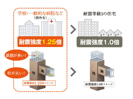 Buildings and facilities. "Strong earthquake" structure of Nuys is, 1.25 times of earthquake intensity stipulated in the Building Standards Law. This facility, which the Ministry of Land, Infrastructure and Transport is positioned as a shelter in the event of a disaster (such as schools), Is the same level equivalent and facilities (general hospitals) required to disaster emergency measures activities. (Conceptual diagram)