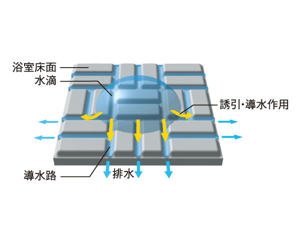 Bathing-wash room.  [Karari floor] Induction was engraved on the floor surface pattern is the flow of water. To achieve a reliable drainage that break the surface tension of water, Dry the next morning. Also, Rest assured slip. (Conceptual diagram)