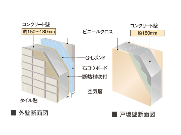 Building structure.  [Consideration to sound insulation and wall structure] Concrete thickness of the outer wall is about 150 ~ 180mm, Tosakaikabe is to ensure about 180mm, Reduce the transmitted sound of the adjacent dwelling unit. It has realized the wall structure in consideration of the residence of the sound insulation.