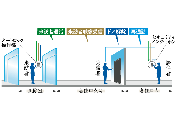 Security.  [Auto-lock system] In order to further enhance the security effect of the auto-lock, Kazejo room, Introducing each dwelling unit before and two stages of security. Residents, You can check the visitor in the security intercom, It is safe because it is possible to unlock. (Conceptual diagram)