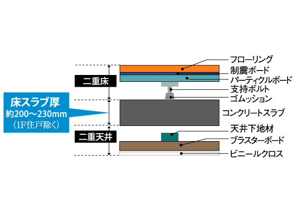 Building structure.  [Double floor ・ Double ceiling] Sound insulation employs a double floor and double ceiling, Enhance the shock absorption, It easily corresponds to the maintenance and future of reform. (Conceptual diagram)