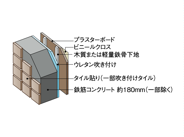 Building structure.  [outer wall] Finishing outside the tile or spraying, Blowing insulation in the room side, By suppressing the condensation, To improve heating and cooling efficiency.  ※ Corridor, Except balcony part (conceptual diagram)