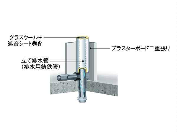 Building structure.  [Sound insulation measures] Vertical drainage pipe the water in the other dwelling unit flows through the plasterboard double-clad and sound insulation sheet, It has been made, such as in the sound insulation measures glass wool. (Conceptual diagram)