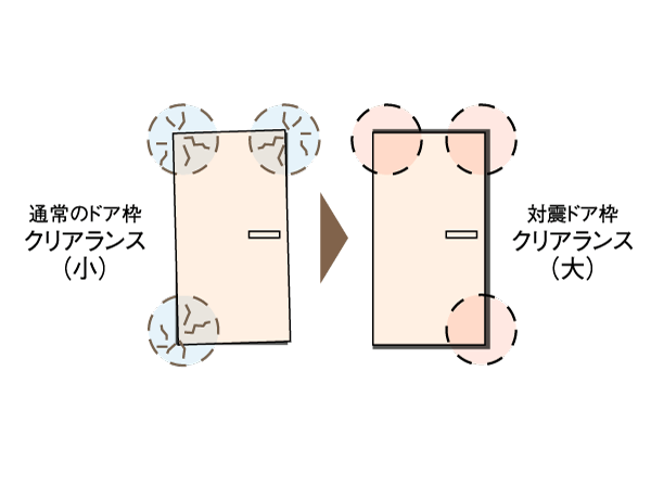 earthquake ・ Disaster-prevention measures.  [Tai Sin door frame] Even if the entrance door frame is deformed during an earthquake, Door has adopted the Tai Sin door frame so that the evacuation routes open can be ensured. (Conceptual diagram)