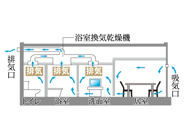Building structure.  [24 hours always small air volume ventilation system] To create a flow of air of the small air volume in the entire house, It incorporates fresh air into the room to exhaust the dirty air. (Conceptual diagram)