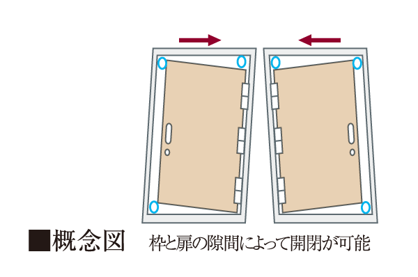 earthquake ・ Disaster-prevention measures.  [TaiShinwaku] Or door is deformed under the influence of the shaking caused by an earthquake, It employs a pair Shinwaku to prevent or not open. It also ensures the evacuation routes in the event of.