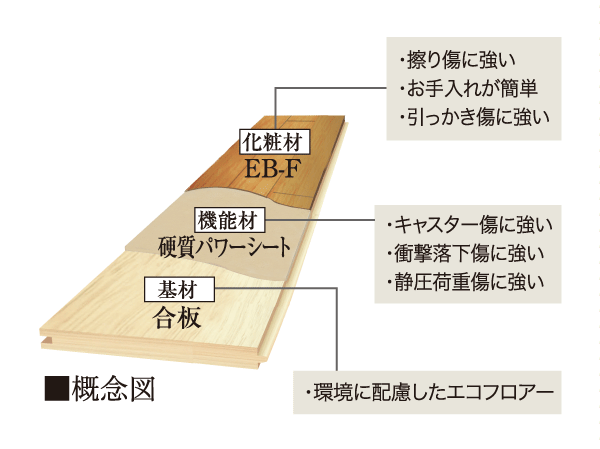 Building structure.  [High design ・ High durability ・ High-performance flooring] LL-45 grade to keep the living sound of the downstairs dwelling unit from upstairs dwelling units such as the footsteps of children.