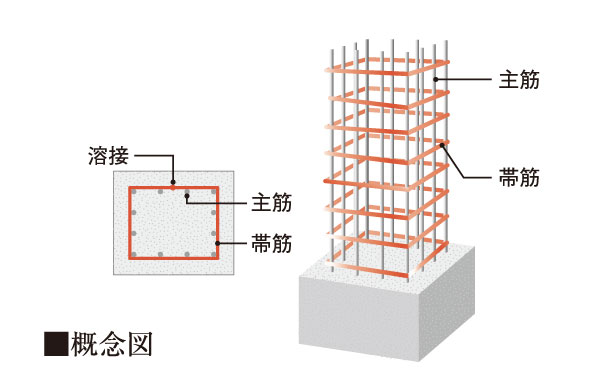 Building structure.  [Welding closed shear reinforcement] Adopt a "welding closed girdle muscular" inside band muscle of the pillars of the building. By eliminating the welded seam, To equalize the strength of the pillars, It has extended earthquake resistance.