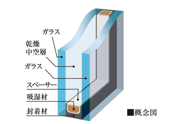 Building structure.  [High heat insulation specification multi-layer glass] By sandwiching a layer of air between the two glass, Improved thermal insulation performance. The temperature difference between the in and out of the room has adopted a multi-layer glass inhibit condensation and cause.