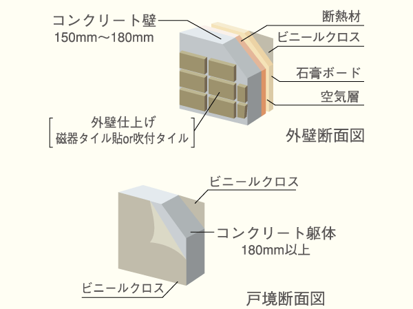 Building structure.  [Outer wall structure and Tosakai structure to capitalize the benefits of RC] (Conceptual diagram / It is due to the CG real shape and slightly different)