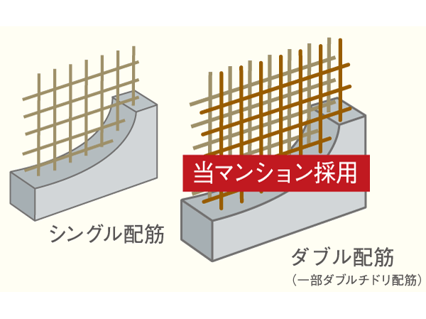 Building structure.  [Double reinforcement to improve the structural strength] (Conceptual diagram)