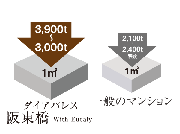 Building structure.  [Concrete of high strength] The main part is the strength to withstand the compression of 3,000 tons per cubic meter, High quality ・ By using a highly durable concrete, We aim to be a stronger structure than against earthquake.  ※ All of the following publication of illustrations conceptual diagram