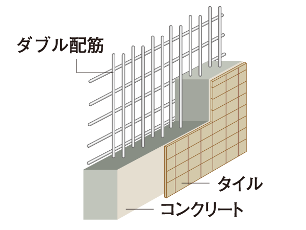 Building structure.  [Double reinforcement] By Haisuji the rebar of the main wall to double, It has achieved a strong structural strength. Also also improves durability becomes less likely to occur cracking.