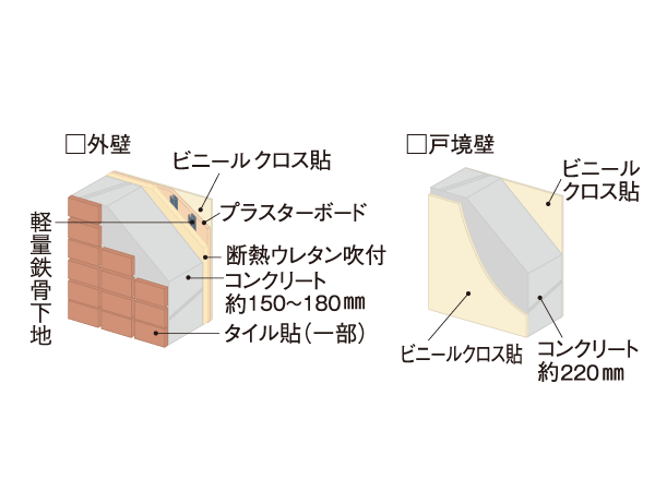 Building structure.  [Outer wall + Tosakaikabe] Outer wall thickness of about 150mm ~ 180mm, Adjacent TosakaikabeAtsu is secure about 220mm. We will strive to cut-off of the noise or the like transmitted from the outside.