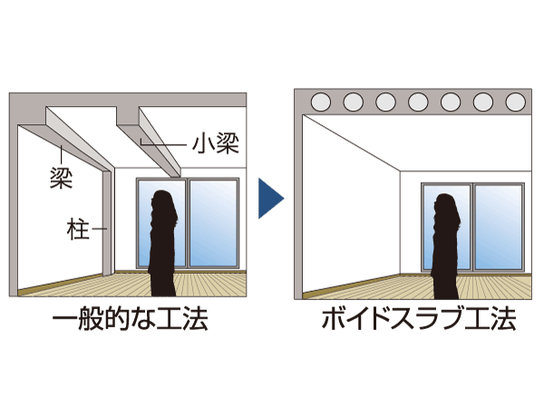 Building structure.  [Wall built-in beam construction method ・ Void Slab construction method] To reduce the beams of the ceiling portion, It has achieved an open interior space a relaxed. (Except for some)