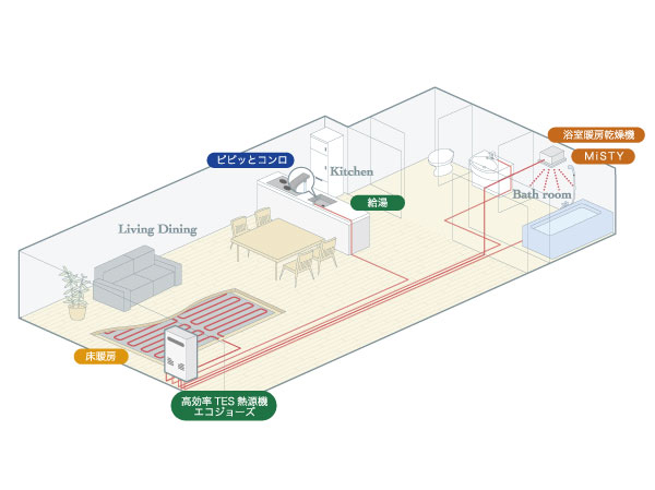 Other.  [Palais stage Idoketani chose the TES] Utilizing the hot water that was made in the heat source machine, Hot water supply, bath, You can perform the heating and drying. TES is, To achieve a comfortable life with peace of mind. (Conceptual diagram)