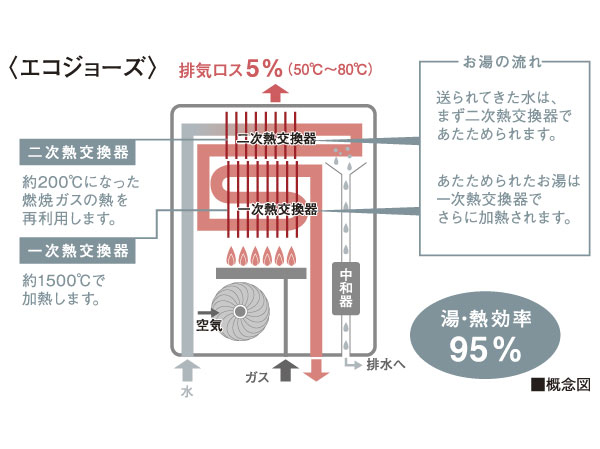 Other.  [Eco Jaws] High-efficiency water heater employs a "Eco Jaws". The thermal efficiency of about 80% was the limit in Tokyo Gas conventional water heater, Exhaust heat, To improve to about 95% due to the latent heat recovery system, It has achieved a significant running cost savings.