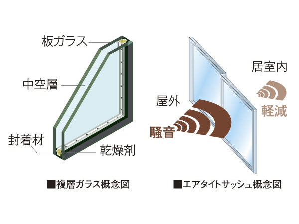 Other.  [Air tight sash of double-glazing] A hollow layer is provided between two sheets of glass, It has adopted a multi-layer glass which exhibits a heat insulating effect. Also helps to save energy because the increase the heating and cooling effect. In addition to the sash, By adopting airtight specifications (T-2 [30 grade), Enhance the air-tightness, It was considered so to reduce the noise from the outside.   ※ Sash of sound insulation performance, Be a value measured in the laboratory by the method stipulated by JIS standard, Actual situation ・ It may be different from the value of the environment.