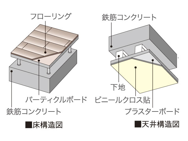 Building structure.  [Double floor ・ Double ceiling] In order to reduce the life noise, Double floor that an air layer is provided between the concrete surface and the interior ・ Adopted a double ceiling was friendly sound insulation. Also, By double floor, It is possible to reduce the level difference between the friendly walking feeling and living in the foot. (Conceptual diagram)
