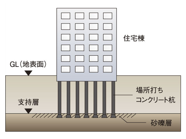 Building structure.  [Substructure] The strong support layer of underground, By embedding the concrete pile, Proof stress ・ Build a good foundation of earthquake resistance. To support the building as tightly and securely. (Conceptual diagram)