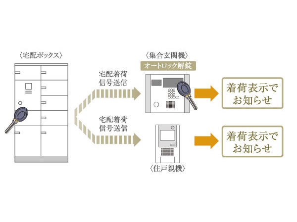 Other.  [Delivery Box] Home delivery product that arrived on the go can be retrieved at any time for 24 hours. Set entrance machine ・ Arrival displayed on the announcement that the luggage has arrived in the dwelling unit base unit. Receiving at the time can be opened in a non-contact key used to unlock the set entrance machine. (Conceptual diagram)