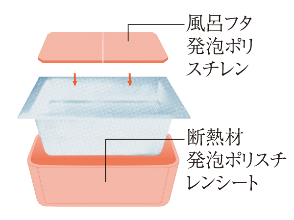 Bathing-wash room.  [Warm bath] Also reduce the number of reheating for difficult to cool the tub of hot water temperature. Also lead to savings in utility costs.