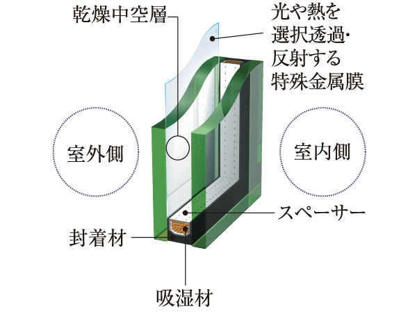 Other.  [Eco-glass with enhanced insulation effect] The dry air is sealed between two sheets of flat glass, Further adopt the Eco-glass which has been subjected to special metal film. To increase the heating and cooling efficiency, There is also the effect of reducing the ultraviolet. (Or more posted illustrations conceptual diagram)