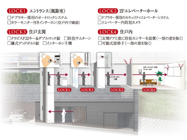 Security.  [DAIKYO quad lock system 4 × LockSystem] Enhance the privacy of the people who live by the retaining wall, Quadruple security watched the lives adopted "DAIKYO quad lock system 4 × LockSystem".