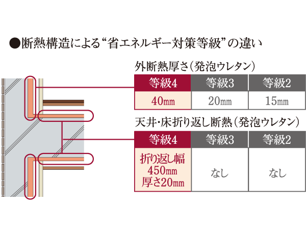 Other.  [Clear energy conservation standards for the next generation, high performance of the building structure] Due to the adoption of adequate insulation material, The thermal grade of housing performance evaluation of the best 4 grade, High thermal insulation ・ It has achieved a high airtight specification. (Or more posted illustrations conceptual diagram)
