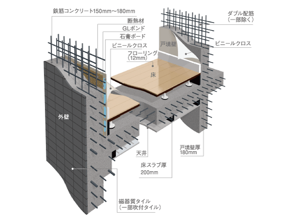 Building structure.  [Earthquake-proof ・ Floor in pursuit of comfort, The structure of the wall] (Conceptual diagram / It is due to the CG real shape and slightly different)