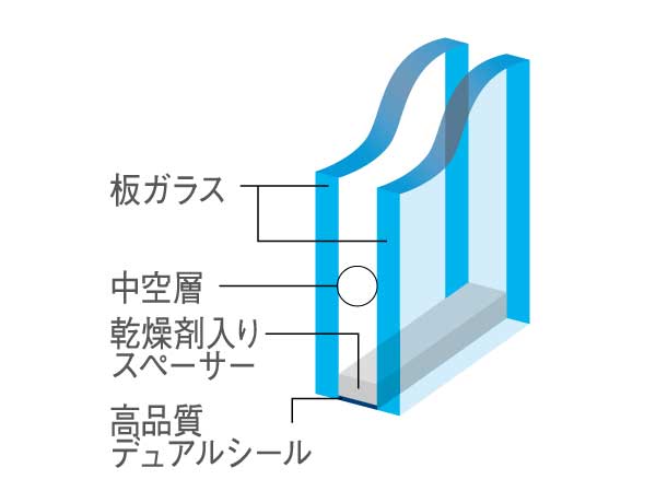 Other.  [Multi-layer glass (except common areas)] Employing a multi-layer glass which is provided an air layer between two glass. Also it contributes to energy conservation and exhibit high thermal insulation properties. (Conceptual diagram)