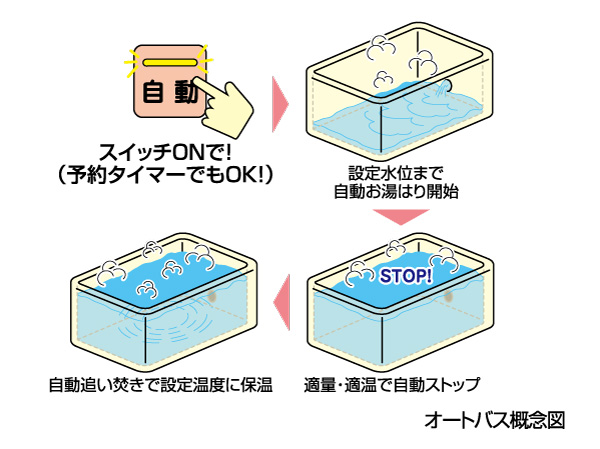 Bathing-wash room.  [Convenient Otobasu] The bathroom was adopted Otobasu. Easy on the remote control ・ Conveniently can be operated. In addition to that you can boil the bath in the switch Pong, Upsurge 0 ~ Reheating of 8 hours ・ Konasemasu such as automatic heat insulation.