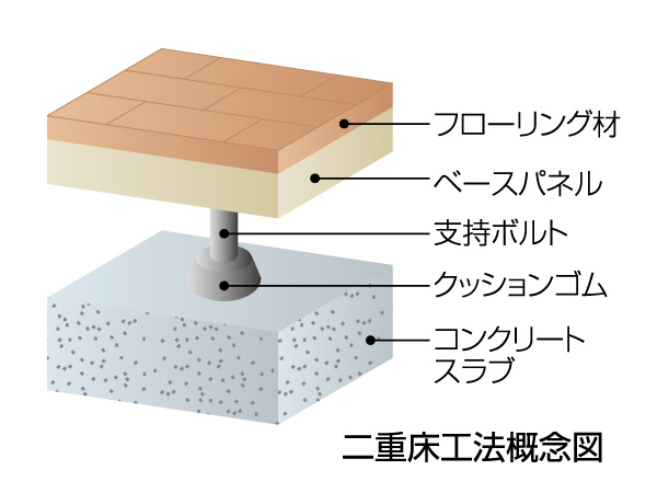 Building structure.  [Adopt a double floor construction method] Between the flooring and the concrete slab that separates the upper and lower floors, Adopts double floor construction method in which a air layer, Ensure high sound insulation of LL-45 grade. Also thermal effect Ya, water supply ・ Because it does not embedded, such as hot water supply pipe in the concrete, It has also been consideration at the time of maintenance and renovation.