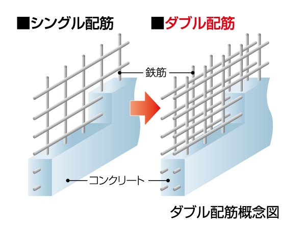 Building structure.  [High structural strength with double reinforcement] The main structure, such as a wall or floor, Rebar was a double reinforcement assembling in two rows as needed. Compared to the single reinforcement placing the rebar in a row, Can be obtained high durability to tenaciously the structural framework.