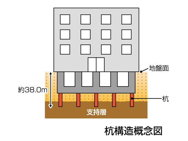 Building structure.  [Robust pile structure] The support layer in the basement about 36.0m, By implanting 26 present a pile of pile diameter of about 1.4m (about reaching up to 38.0m), We firmly support the building.