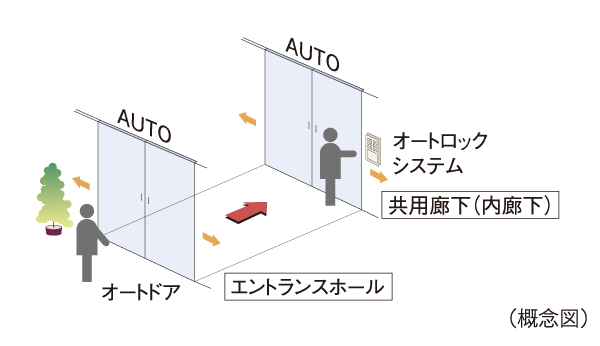 Security.  [Double auto door] Entrance hall ・ At the entrance of the shared hallway (inside the corridor), Each was adopted auto door. Ya back and forth in a wheelchair, Way of holding a luggage can also be carried out smoothly.