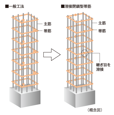 Building structure.  [Welding closed girdle muscular] The main pillar portion was welded to the connecting portion of the band muscle, Adopted a welding closed girdle muscular. By ensuring stable strength by factory welding, To suppress the conceive out of the main reinforcement at the time of earthquake, It enhances the binding force of the concrete.  ※ Except part of the Joint part