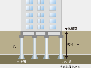 Building structure.  [The N-value 60 or more stable ground, Adopt a pile foundation construction method to support driving the 50 lines of the pile] In order to achieve a more robust and durable building, In <Brands Yokohama Bashamichi Residential>, Based on the results of in-depth ground survey, Adopt a "pile foundation construction method" to support the building of the 50 lines of the pile firmly implanted in to strong stratum. Support layer Mitsumi fine-sand layer, N value indicating the firmness of the ground is more than 60. Also, Pile has adopted the cast-in-place steel concrete 拡底 pile to secure a large tip support force.