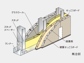 Building structure.  [Dry wall] Sakaikabe between the dwelling unit (Tosakaikabe) is in consideration of the sound insulation to Tonarito, A thickness of about 13.6cm by a certified fire performance ・ It has adopted a dry wall of sound insulation grade TLD-56.