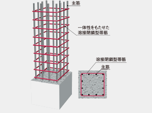 Building structure.  [Adopt a shear reinforcement] In the pillar of ramen structure which is a combination of columns and beams, Has adopted a high-performance shear reinforcement of the main structure part welding closed with a welded seam as Obisuji the concrete pillars of the (Standards Law Article 2) (except for some). (Make sure the design books for more information)