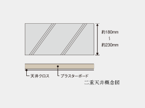 Building structure.  [Double floor with an eye to the renovation ・ Double ceiling] ceiling ・ This method of applying by providing a space between the floor and the concrete slab. For Toseru such as wiring and pipes, There are advantages, such as can be flexible correspondence at the time of the future of reform.