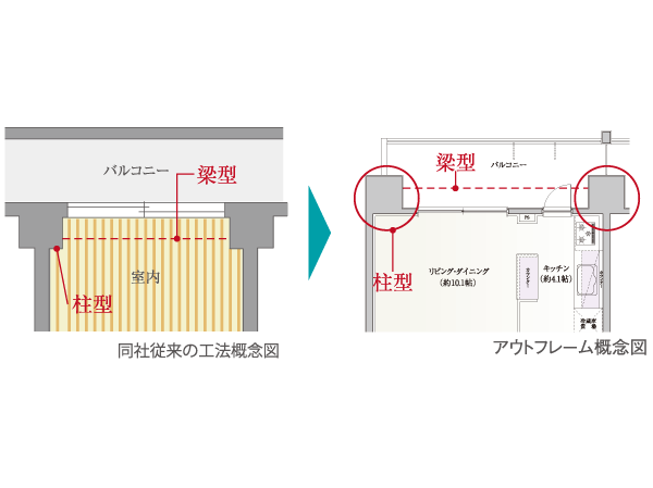 Building structure.  [Out frame] Adopt the out-frame design that beams and pillars does not project to the living space. After the room looks neat, The layout of the furniture is also free. You can use to enable the space.  ※ A, B, C, D type only