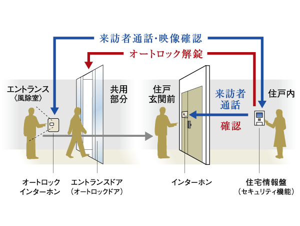 Security.  [Auto-lock system] In conjunction with TV monitor with intercom in each dwelling unit, Adopt an auto-lock system. After confirming the visitors in the voice and image, It is a system that unlocking. (Conceptual diagram)